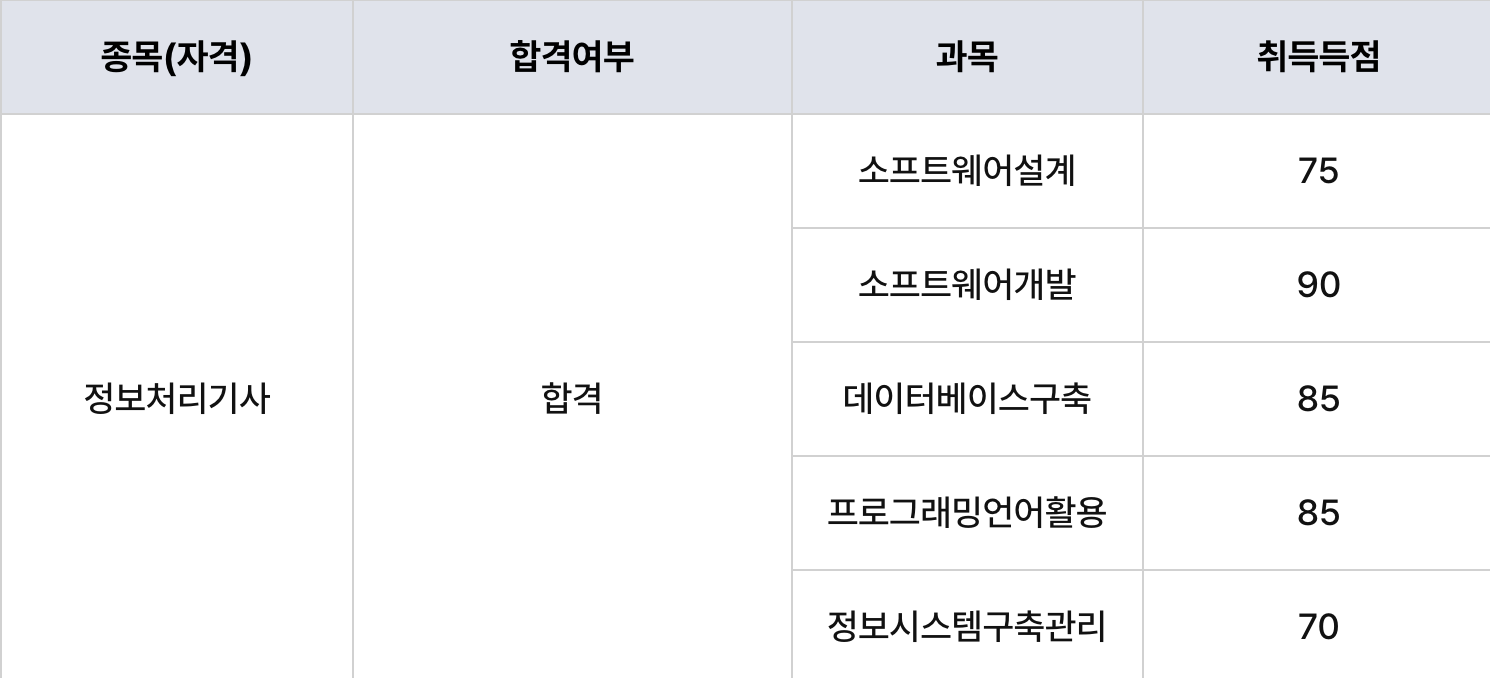 필기는 합격, 부족한 부분을 채워 실기를 도전해야 한다